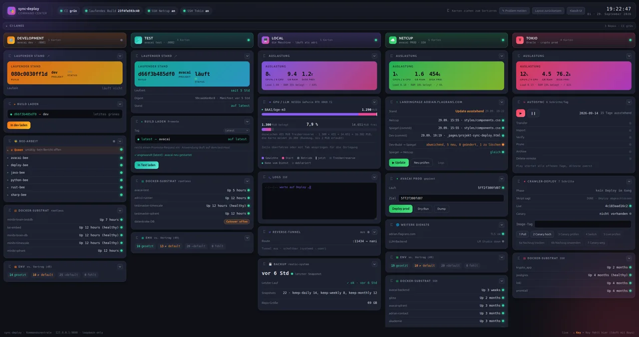 Die Oberfläche von SyncDeploy mit fünf Spalten: Development, Test, Local, Netcup und Tokio. Jede Spalte zeigt Karten zu laufendem Build, Auslastung, Containern und Umgebungsvariablen.